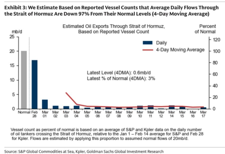 호르무즈 해협 원유 수출량