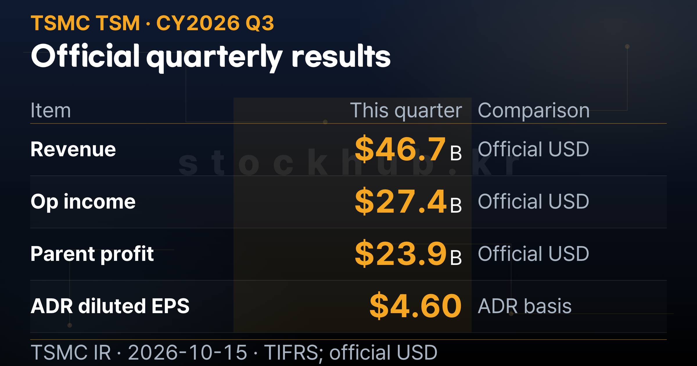 [Earnings Call] TSMC (TSM) CY2026 Q3: AI demand, capacity expansion and ...