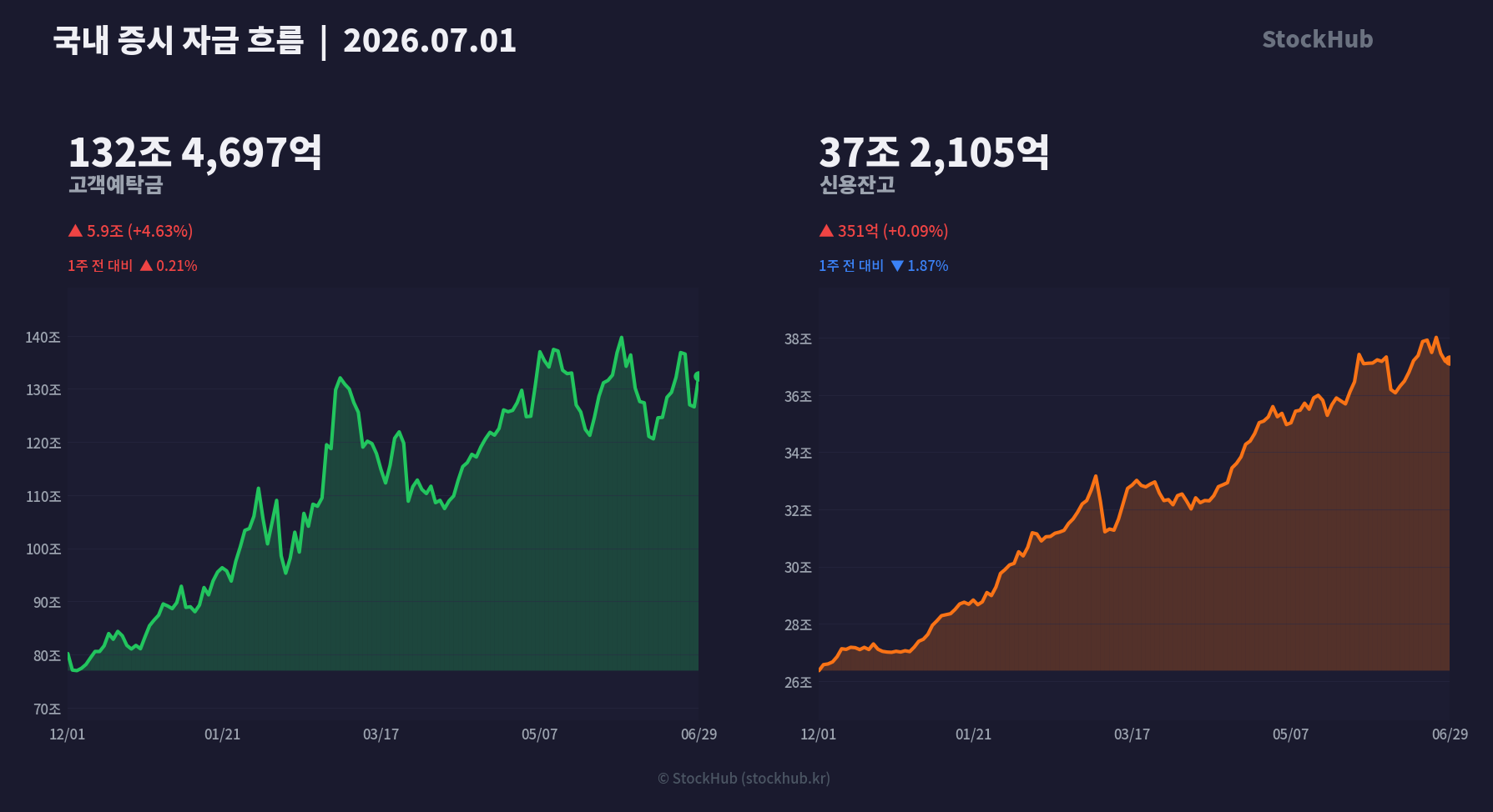 📊 Market Fund Flow: Deposits ₩132.5T, Margin ₩37.2T | StockHub